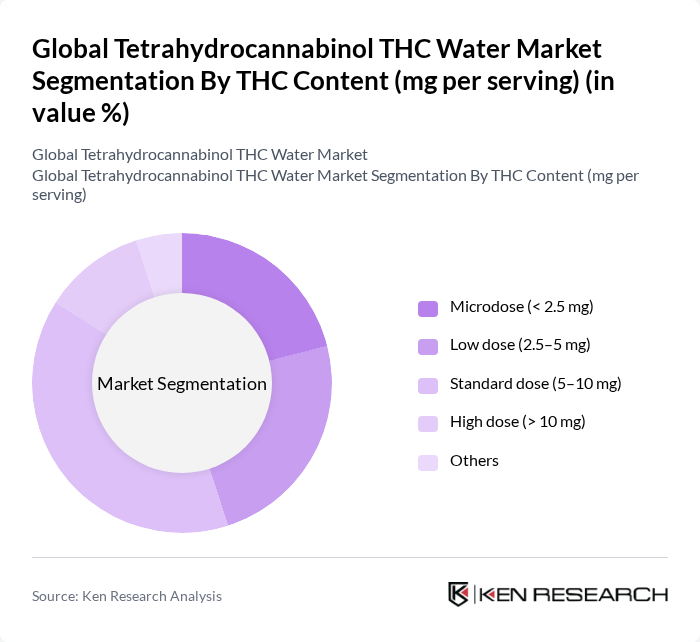 Global Tetrahydrocannabinol THC Water Market segmentation by THC Content (mg per serving).