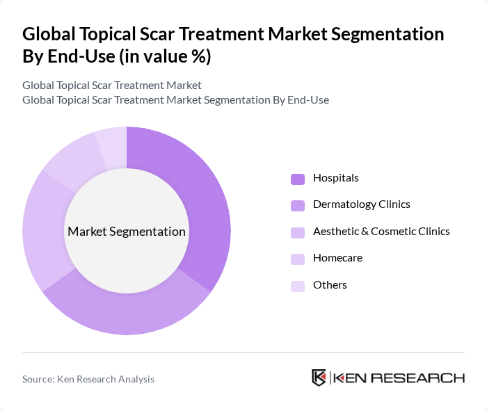 Global Topical Scar Treatment Market segmentation by End-Use.