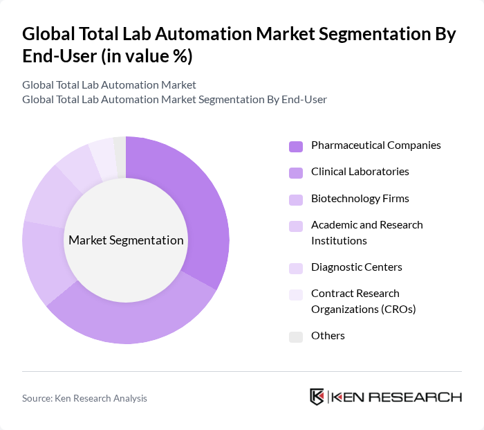 Global Total Lab Automation Market segmentation by End-User. Global Total Lab Automation Market segmentation by End-User.