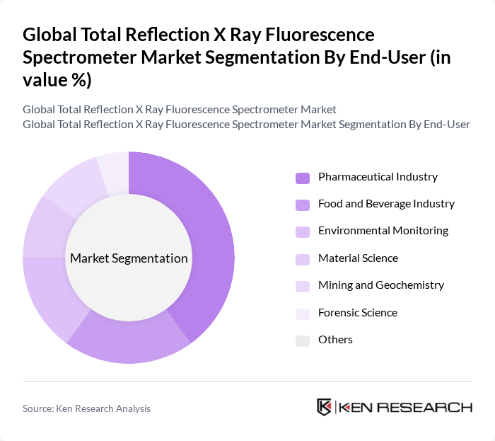 Global Total Reflection X Ray Fluorescence Spectrometer Market segmentation by End-User. Global Total Reflection X Ray Fluorescence Spectrometer Market segmentation by End-User.