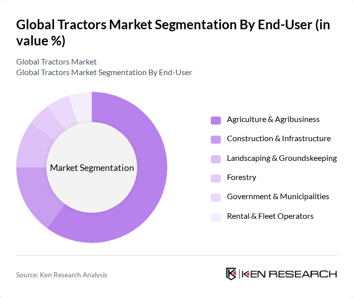 Global Tractors Market segmentation by End-User.
