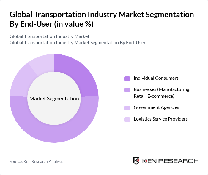 Global Transportation Industry Market segmentation by End-User.