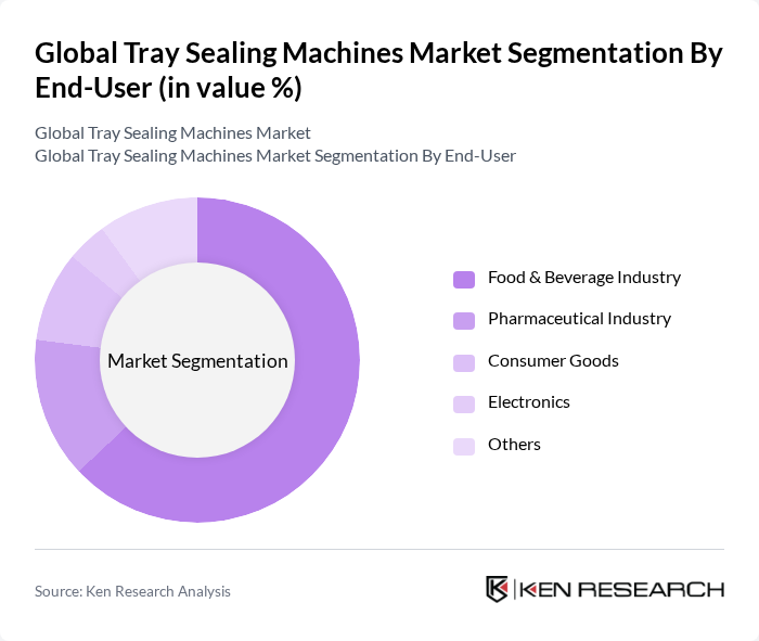 Global Tray Sealing Machines Market segmentation by End-User.