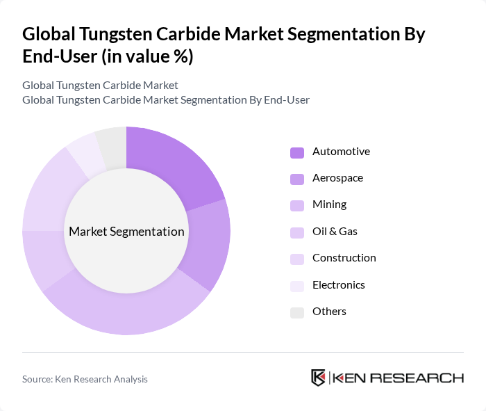 Global Tungsten Carbide Market segmentation by End-User.