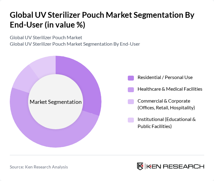 Global UV Sterilizer Pouch Market segmentation by End-User. Global UV Sterilizer Pouch Market segmentation by End-User.
