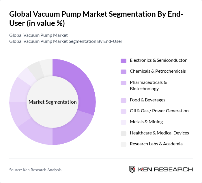 Global Vacuum Pump Market segmentation by End-User.