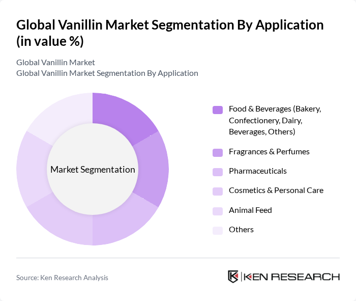 Global Vanillin Market segmentation by Application.