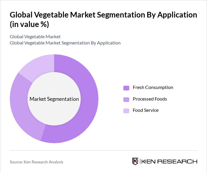 Global Vegetable Market Segmentation By Application