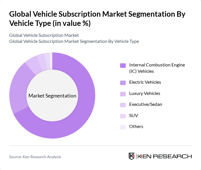 Global Vehicle Subscription Market segmentation by Vehicle Type. Global Vehicle Subscription Market segmentation by Vehicle Type.