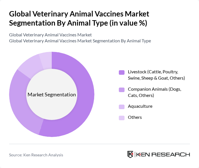 Global Veterinary Animal Vaccines Market segmentation by Animal Type.