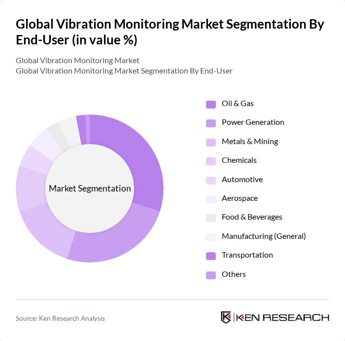 Global Vibration Monitoring Market segmentation by End-User.