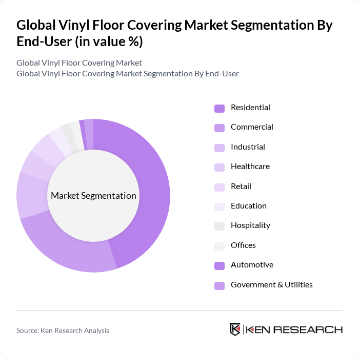 Global Vinyl Floor Covering Market segmentation by End-User.
