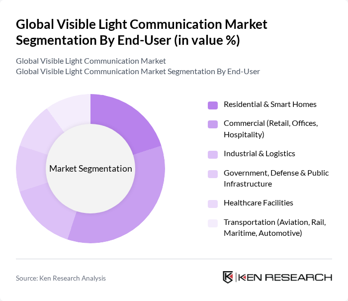 Global Visible Light Communication Market segmentation by End-User. Global Visible Light Communication Market segmentation by End-User.