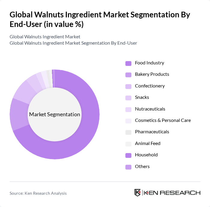 Global Walnuts Ingredient Market segmentation by End-User.