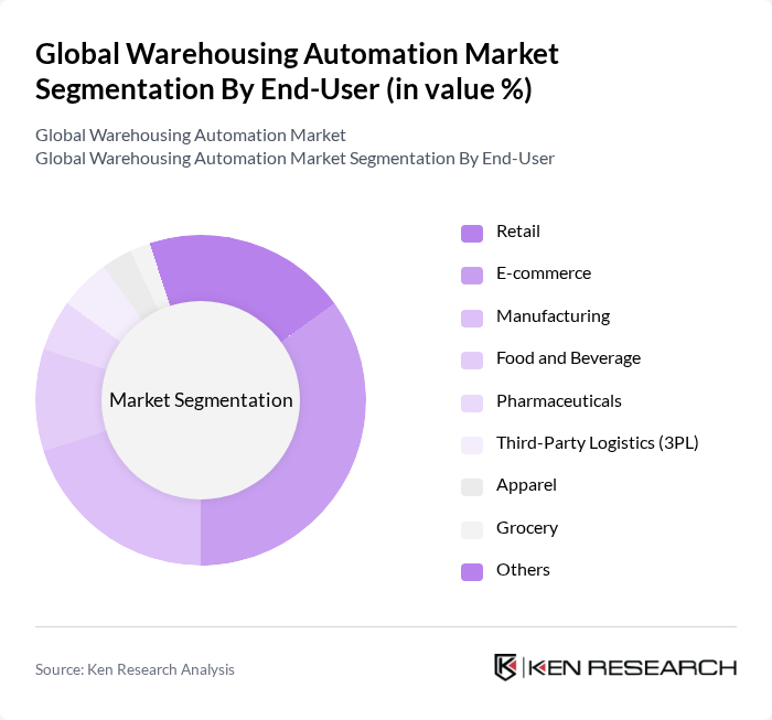 Global Warehousing Automation Market segmentation by End-User.