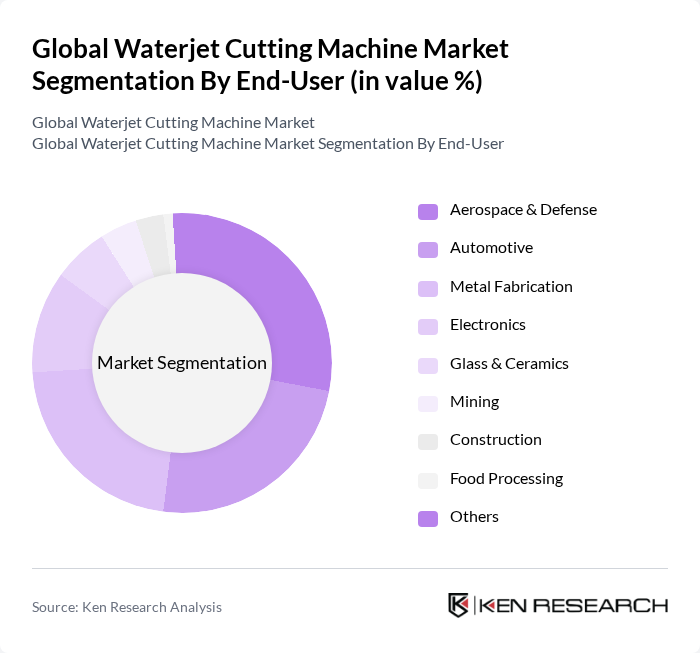 Global Waterjet Cutting Machine Market segmentation by End-User.