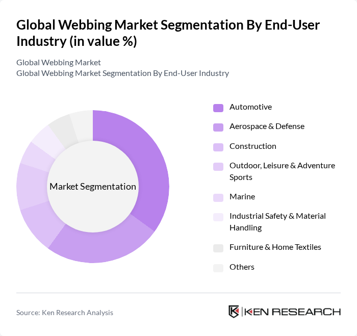 Global Webbing Market segmentation by End-User Industry. Global Webbing Market segmentation by End-User Industry.