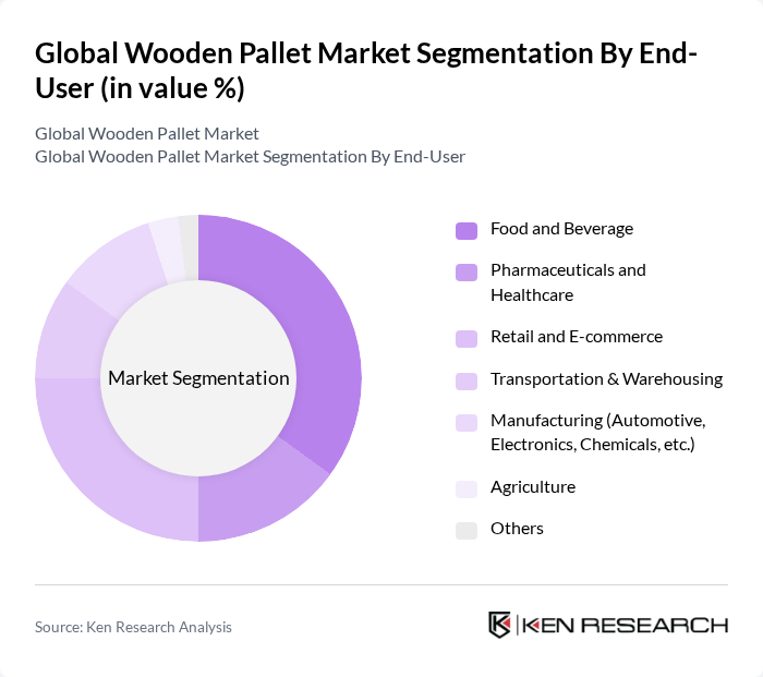 Global Wooden Pallet Market segmentation by End-User.