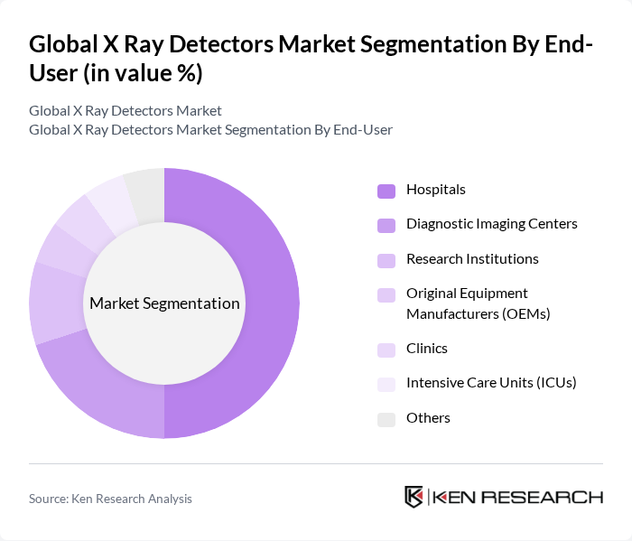 Global X Ray Detectors Market segmentation by End-User. Global X Ray Detectors Market segmentation by End-User.