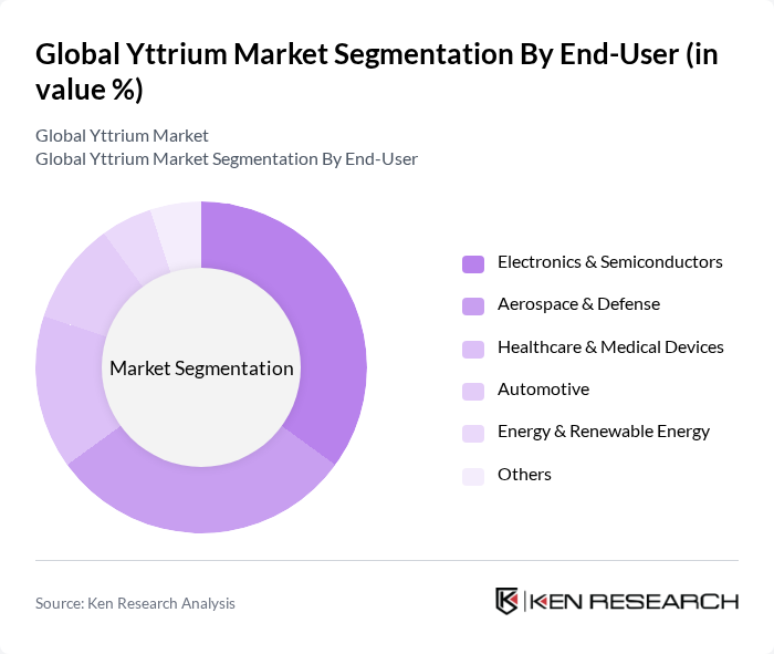 Global Yttrium Market segmentation by End-User. Global Yttrium Market segmentation by End-User.
