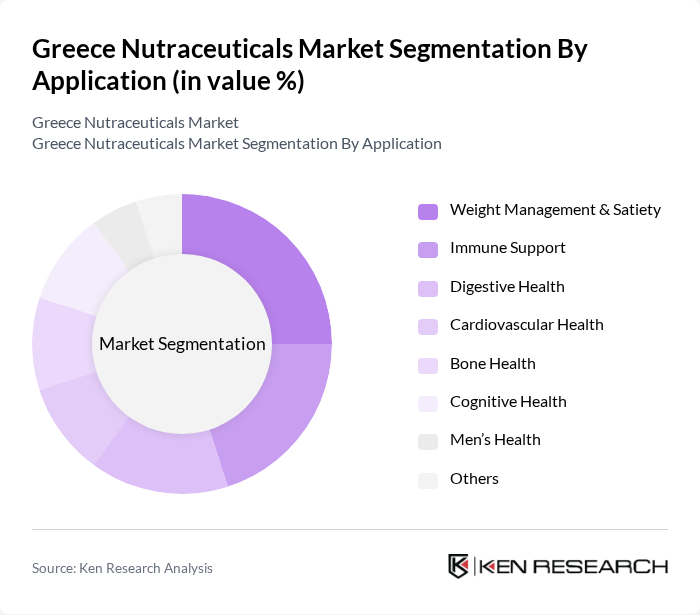 Greece Nutraceuticals Market segmentation by Application.