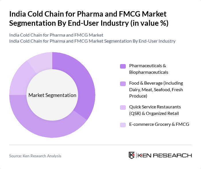 India Cold Chain for Pharma and FMCG Market segmentation by End-User Industry.