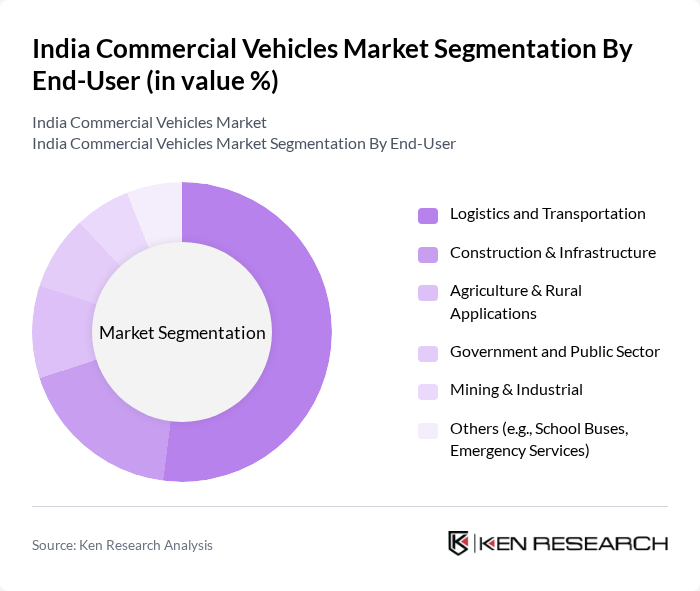 India Commercial Vehicles Market segmentation by End-User. India Commercial Vehicles Market segmentation by End-User.