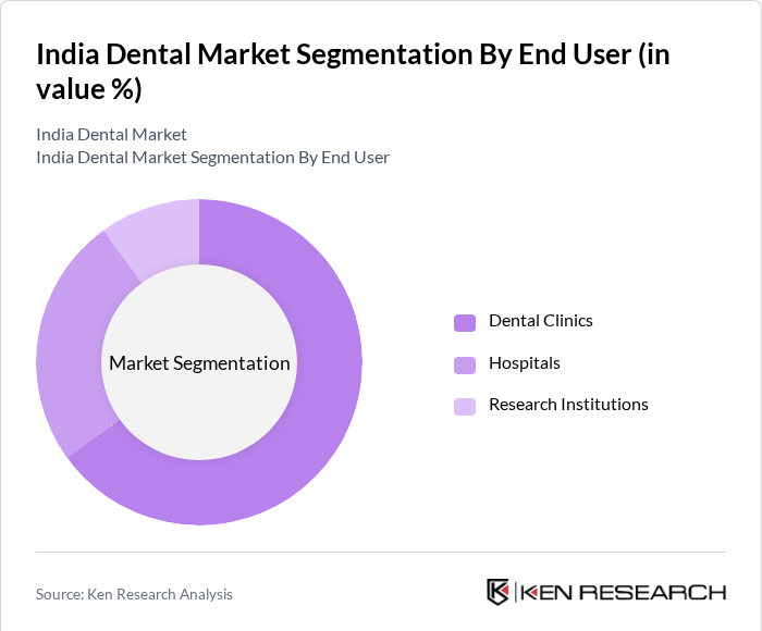 India Dental Market Segmentation