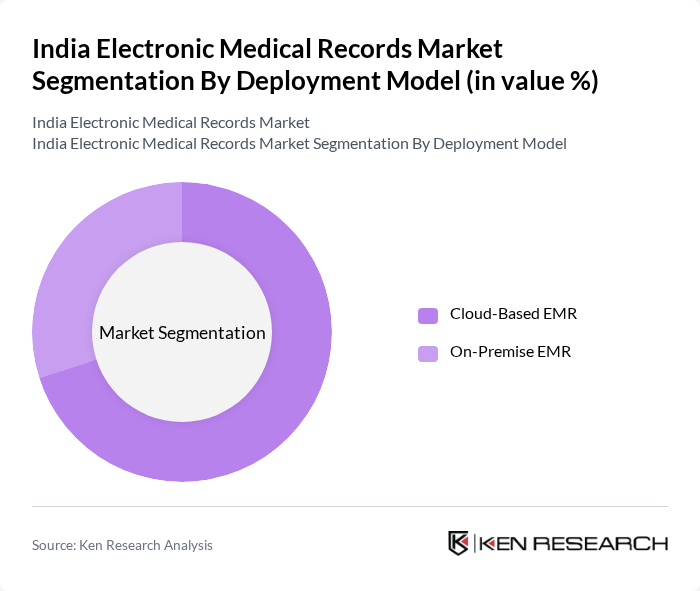 India Electronic Medical Records Market segmentation by Deployment Model.