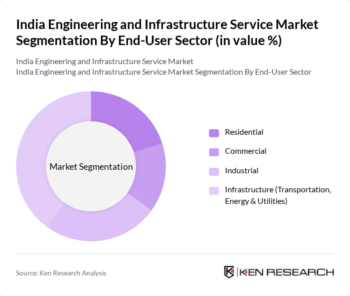 India Engineering and Infrastructure Service Market Segmentation By End-User Sector