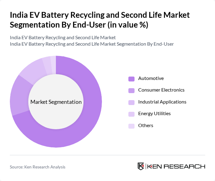 India EV Battery Recycling and Second Life Market segmentation by End-User.
