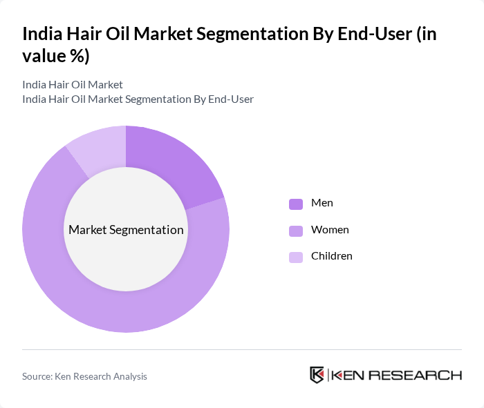 India Hair Oil Market segmentation by End-User.
