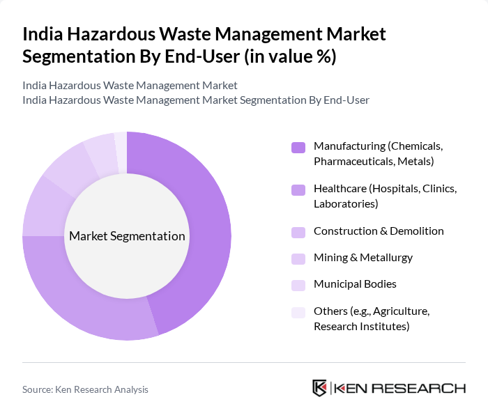 India Hazardous Waste Management Market segmentation by End-User.
