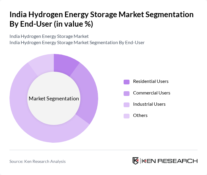 India Hydrogen Energy Storage Market segmentation by End-User.