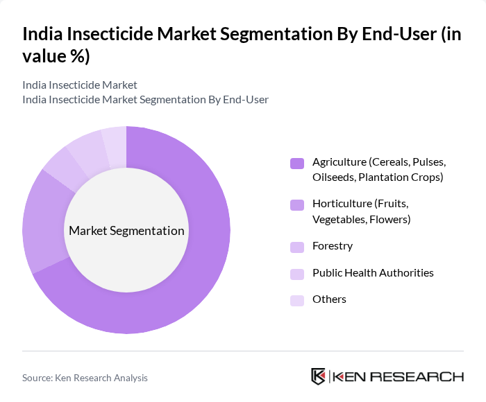 India Insecticide Market segmentation by End-User. India Insecticide Market segmentation by End-User.