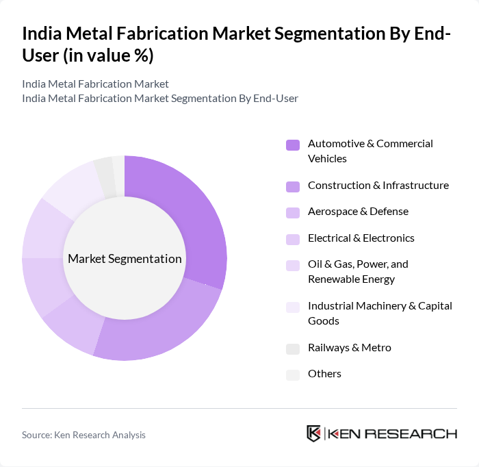 India Metal Fabrication Market segmentation by End-User.