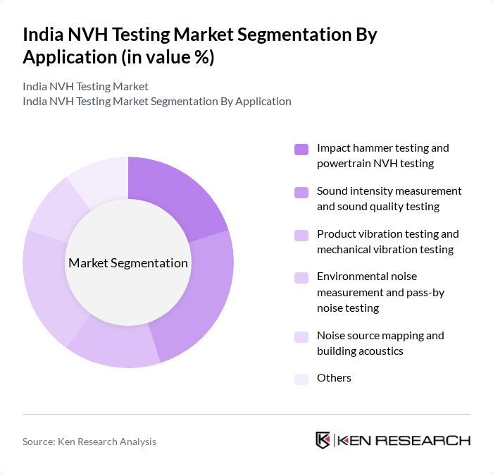 India NVH Testing Market segmentation by Application.