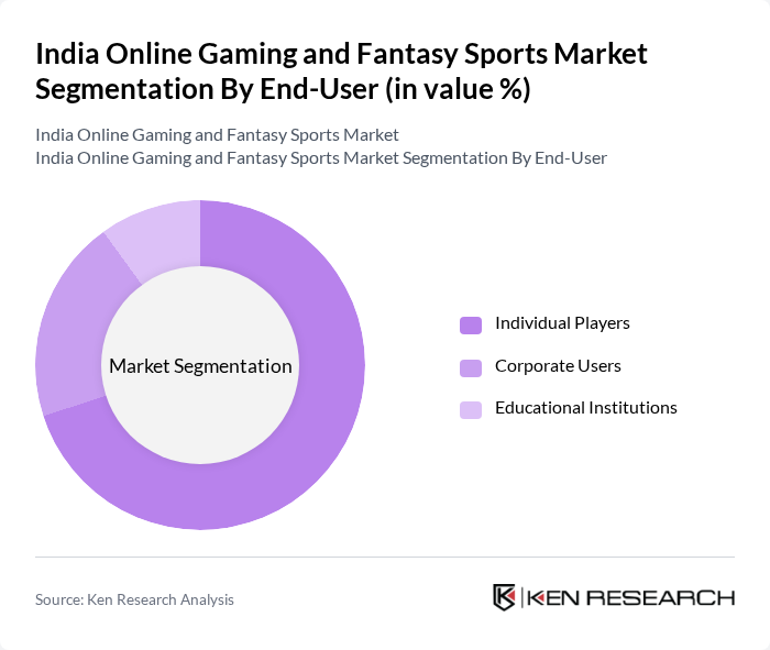 India Online Gaming and Fantasy Sports Market segmentation by End-User. India Online Gaming and Fantasy Sports Market segmentation by End-User.