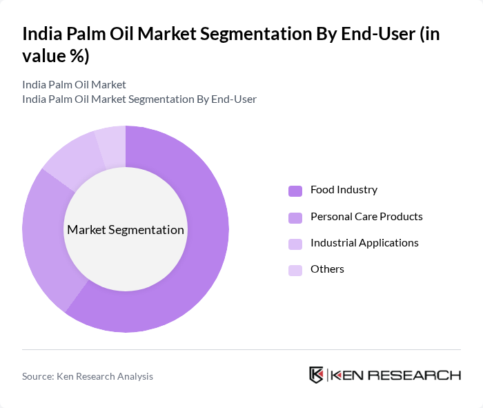 India Palm Oil Market segmentation by End-User.