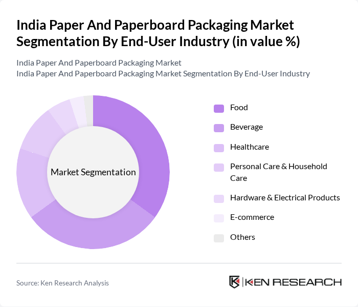 India Paper And Paperboard Packaging Market segmentation by End-User Industry.