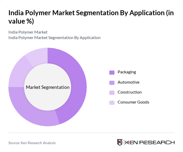 India Polymer Market segmentation by Application