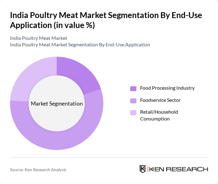 India Poultry Meat Market segmentation by End-Use Application.