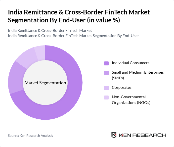 India Remittance & Cross-Border FinTech Market segmentation by End-User.