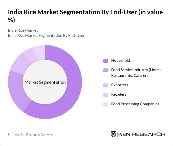 India Rice Market segmentation by End-User.