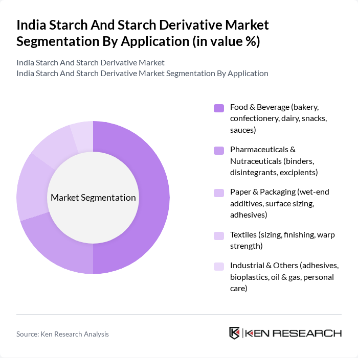 India Starch And Starch Derivative Market segmentation by Application.