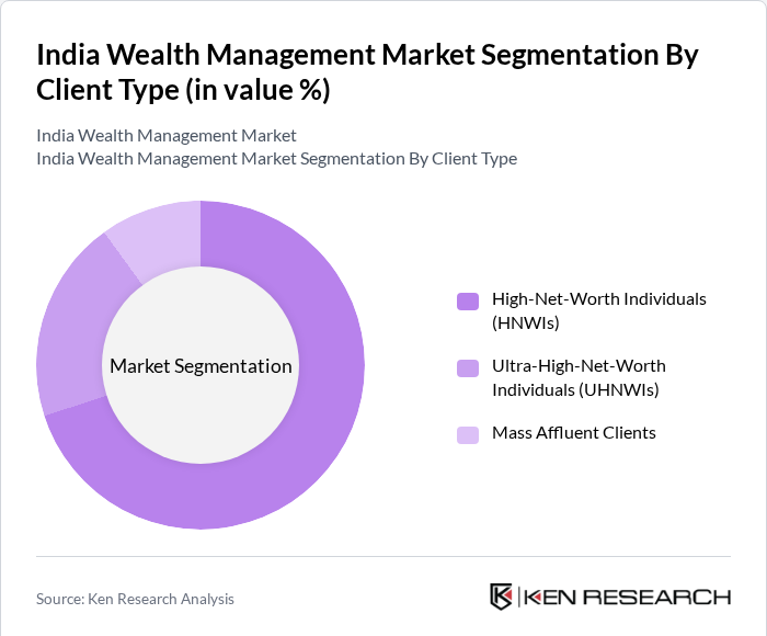 India Wealth Management Market Segmentation by Client Type