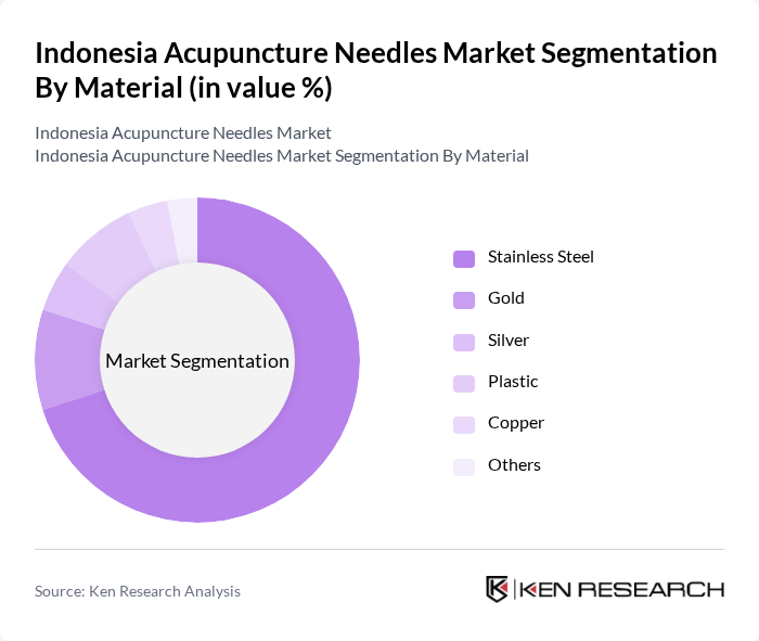 Indonesia Acupuncture Needles Market segmentation by Material. Indonesia Acupuncture Needles Market segmentation by Material.