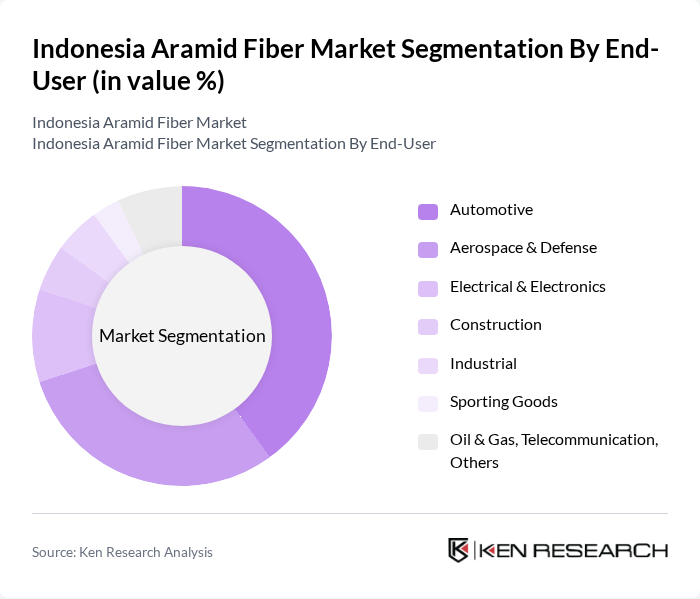 Indonesia Aramid Fiber Market segmentation by End-User.