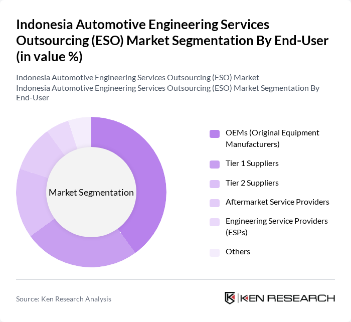 Indonesia Automotive Engineering Services Outsourcing (ESO) Market segmentation by End-User. Indonesia Automotive Engineering Services Outsourcing (ESO) Market segmentation by End-User.