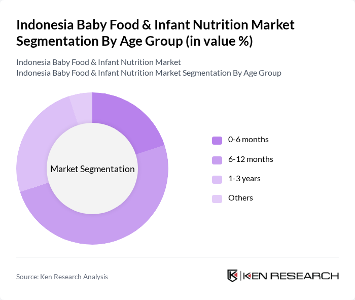 Indonesia Baby Food & Infant Nutrition Market segmentation by Age Group.